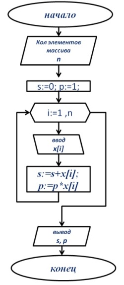 Курсовая работа: Разработка программного модуля который находит сумму угловых элементов матрицы и сумму элементов